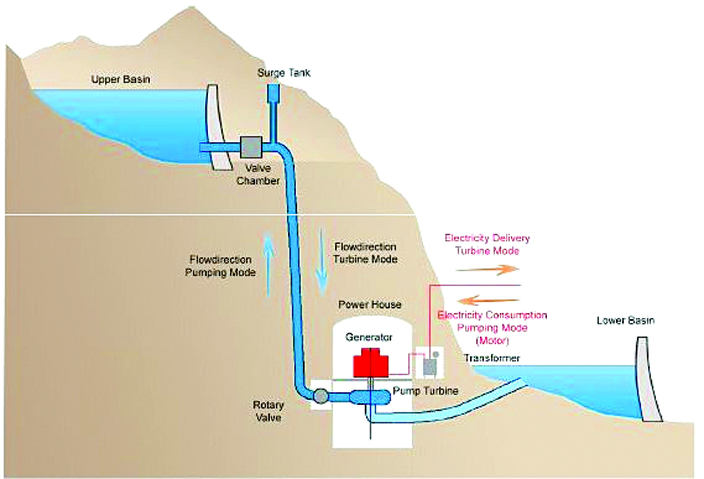 Hydropower structures, classification of hydroelectric power plant, hydroelectric power plant diagram, run-of-river hydropower, uses of hydropower, pumped storage power plant, river hydro power, examples of hydroelectric energy, types of water energy