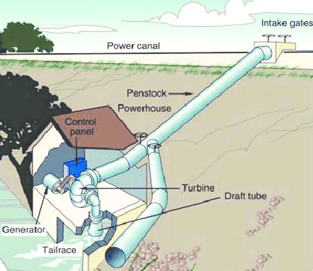 Basic of hydropower